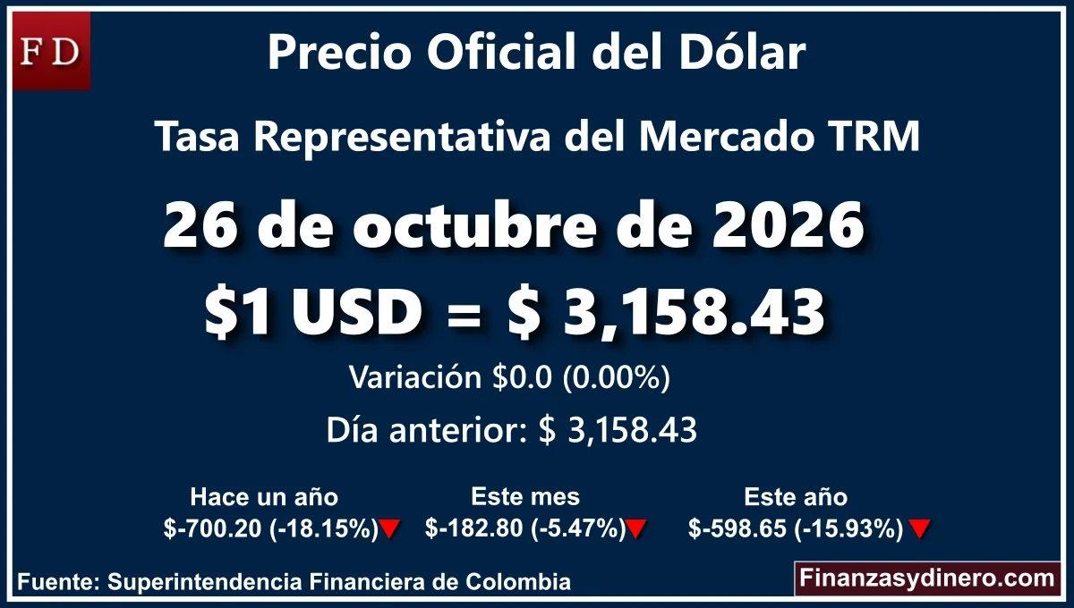 TRM hoy en Colombia 26 de octubre de 2026: $1 USD = $ 3,158.43. Comparativo mensual, anual e interanual según Finanzasydinero.com. Fuente: Superintendencia Financiera de Colombia