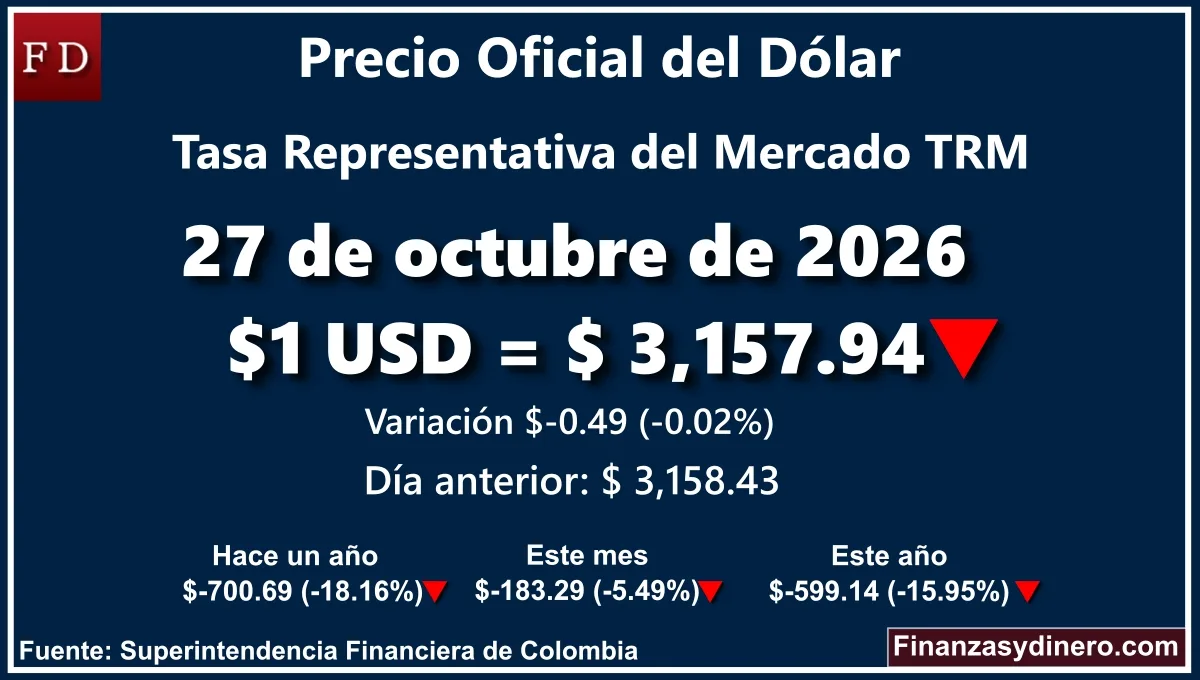 TRM hoy en Colombia 27 de octubre de 2026: $1 USD = $ 3,157.94. Comparativo mensual, anual e interanual según Finanzasydinero.com. Fuente: Superintendencia Financiera de Colombia