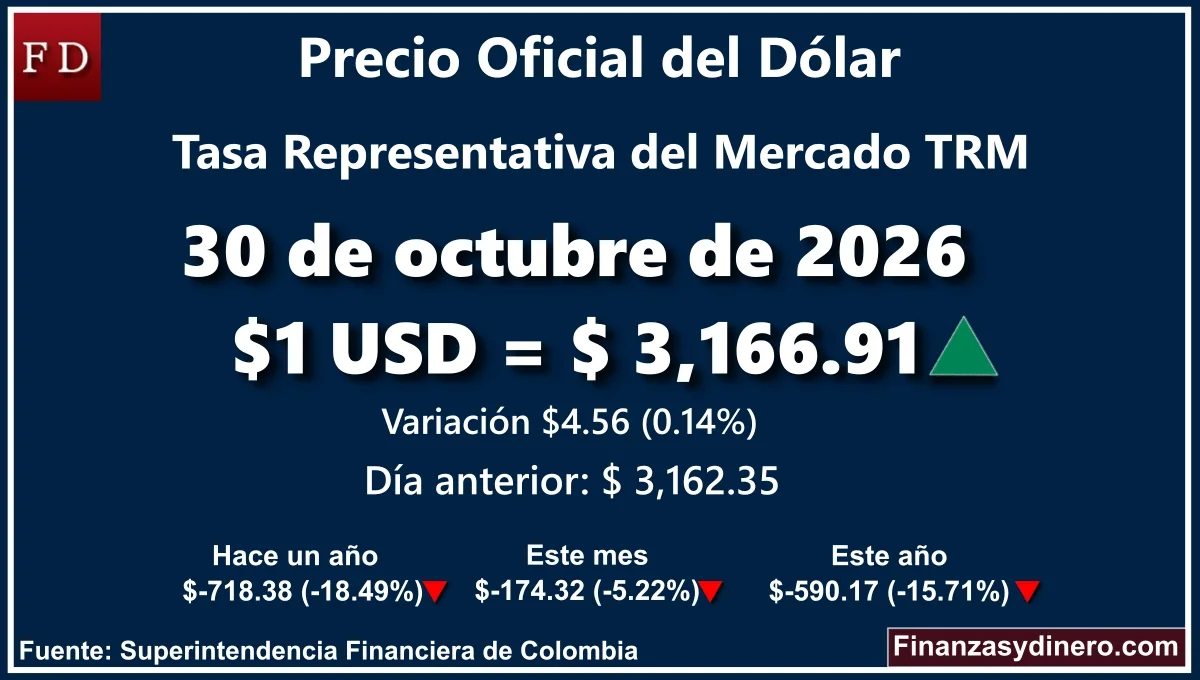 TRM hoy en Colombia 30 de octubre de 2026: $1 USD = $ 3,166.91. Comparativo mensual, anual e interanual según Finanzasydinero.com. Fuente: Superintendencia Financiera de Colombia