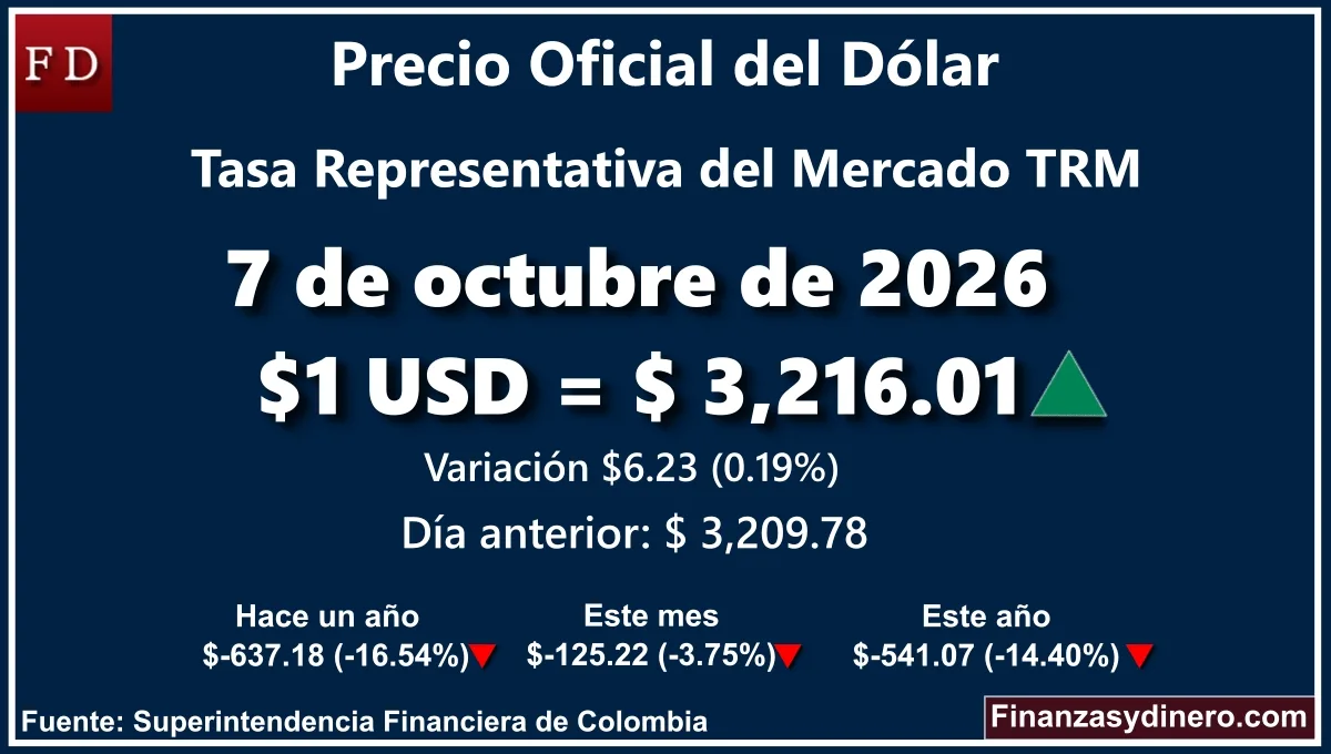 TRM hoy en Colombia 7 de octubre de 2026: $1 USD = $ 3,216.01. Comparativo mensual, anual e interanual según Finanzasydinero.com. Fuente: Superintendencia Financiera de Colombia